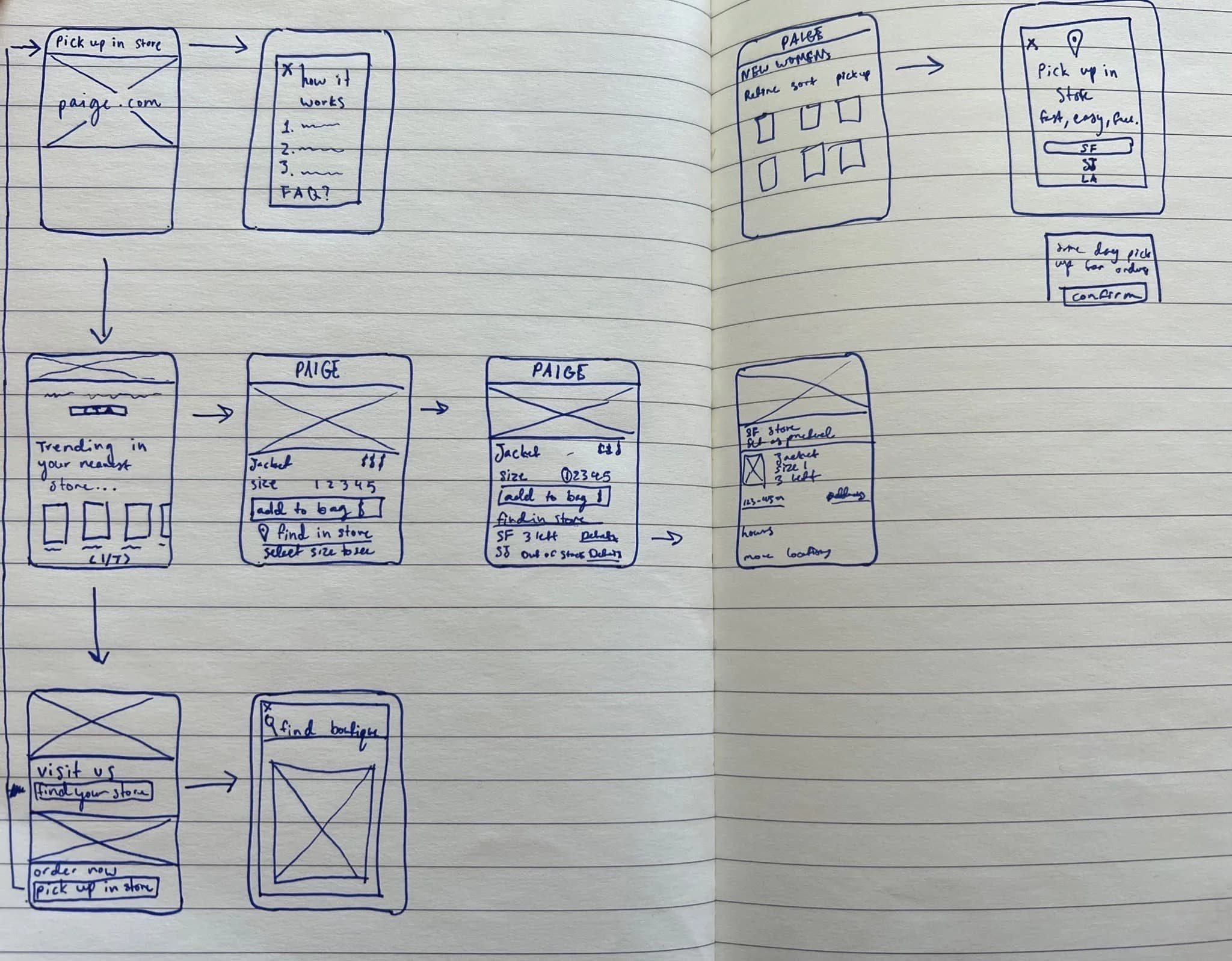 Ideating Flows & User Journey overview